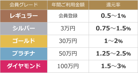 ポイント還元率